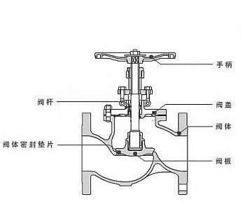 截止閥結構圖