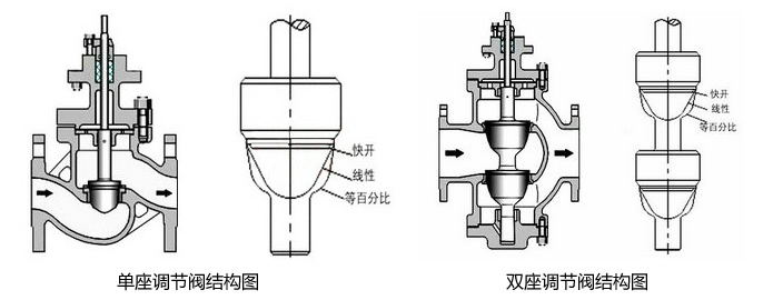 電動單座調節閥和電動雙座調節閥有什么區別及結構圖介紹？